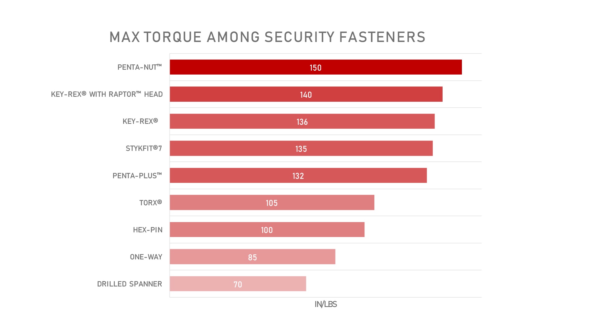 Security Fastener Torque Comparison Chart